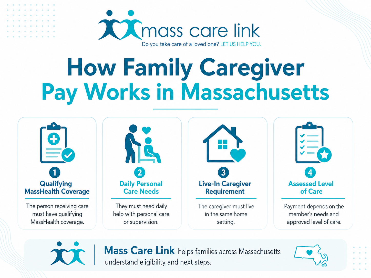 Infographic explaining how family caregiver pay works in Massachusetts through MassHealth Adult Foster Care